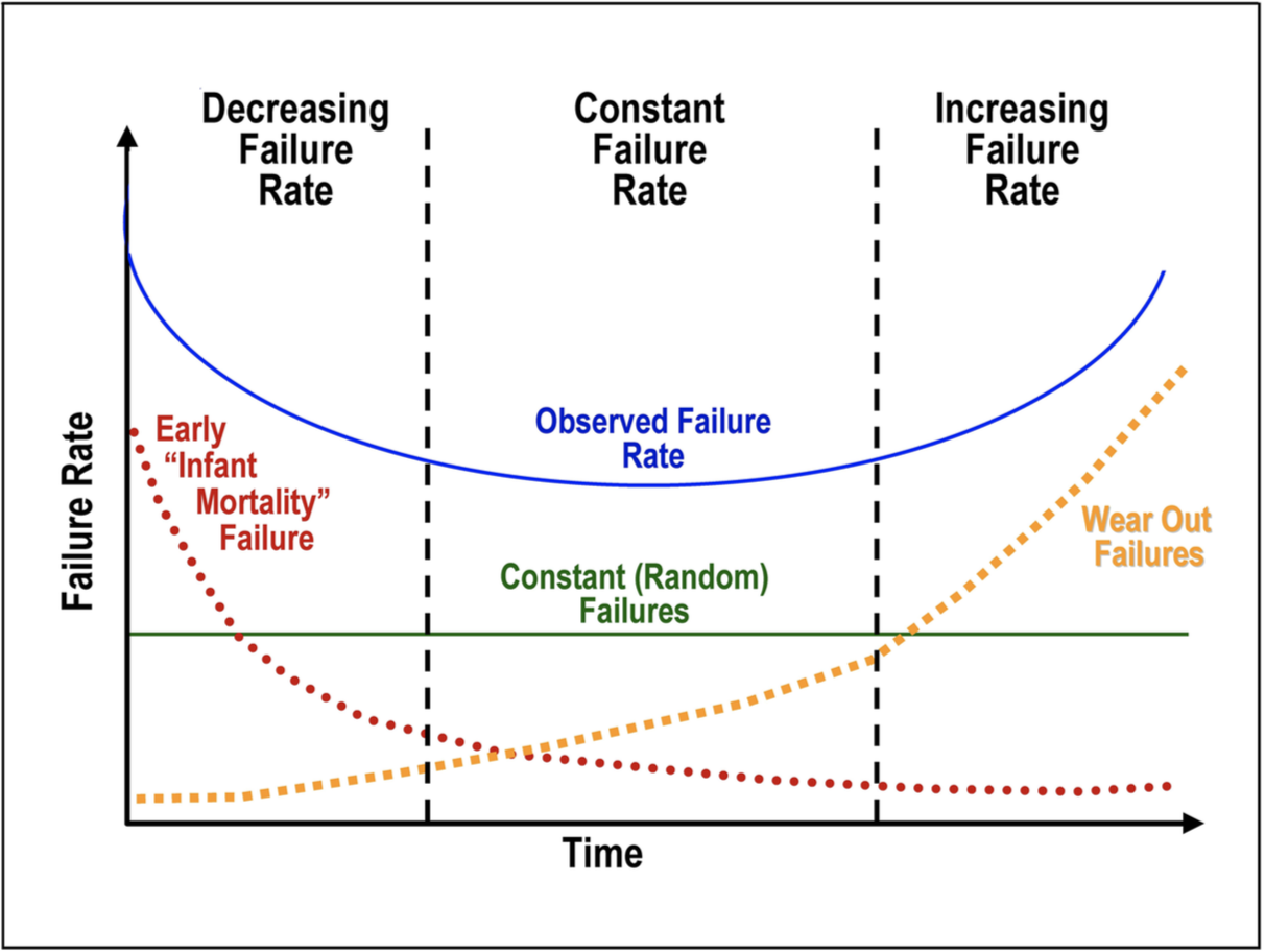 What Is Mean Time Between Failure