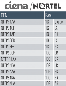 Ciena Transceivers