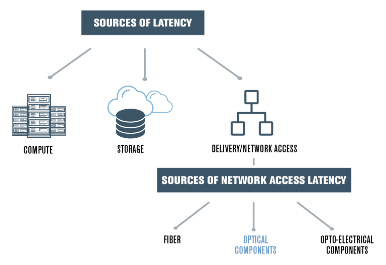 Reducing Network Latency A Necessity for Growth Integra Optics